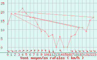 Courbe de la force du vent pour Anchorage, Ted Stevens Anchorage International Airport