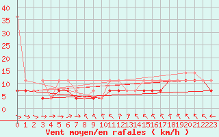 Courbe de la force du vent pour Bialystok