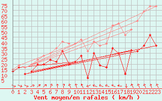 Courbe de la force du vent pour Bealach Na Ba No2