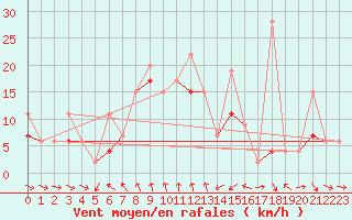 Courbe de la force du vent pour Tekirdag