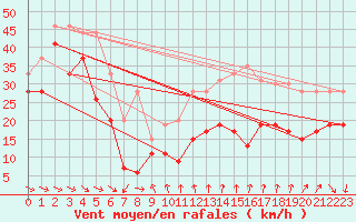 Courbe de la force du vent pour Mont-Aigoual (30)