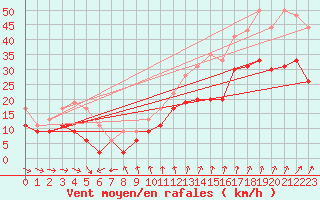 Courbe de la force du vent pour Troyes (10)