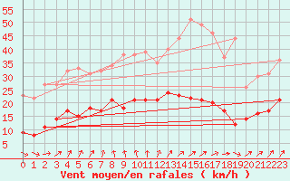 Courbe de la force du vent pour Kleiner Feldberg / Taunus