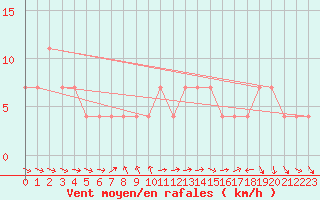 Courbe de la force du vent pour Ramsau / Dachstein