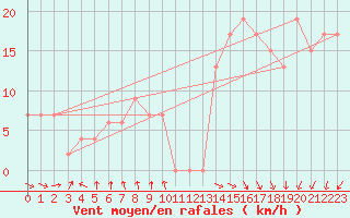 Courbe de la force du vent pour Capo Caccia