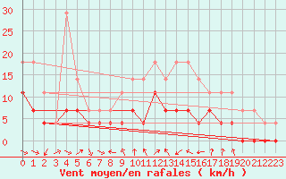 Courbe de la force du vent pour Gunnarn