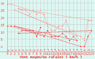 Courbe de la force du vent pour Mlaga, Puerto