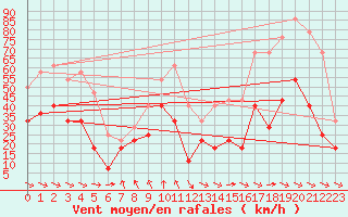 Courbe de la force du vent pour Nordstraum I Kvaenangen