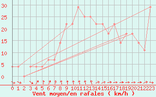 Courbe de la force du vent pour Kalmar Flygplats