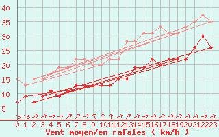 Courbe de la force du vent pour Cap Ferret (33)
