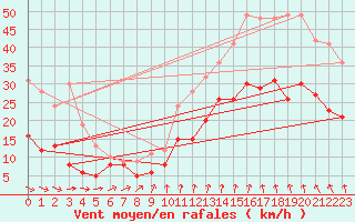 Courbe de la force du vent pour Brest (29)