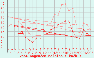 Courbe de la force du vent pour Mont-Aigoual (30)