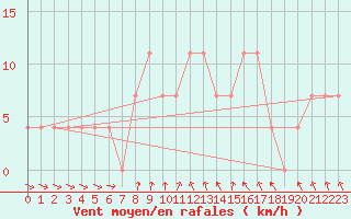 Courbe de la force du vent pour Szentgotthard / Farkasfa