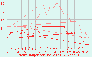 Courbe de la force du vent pour Turku Artukainen