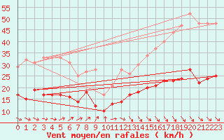 Courbe de la force du vent pour Zinnwald-Georgenfeld