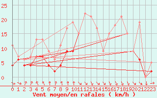 Courbe de la force du vent pour Mcon (71)