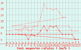 Courbe de la force du vent pour Navarredonda de Gredos