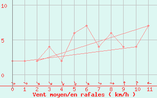 Courbe de la force du vent pour Piggs Peak