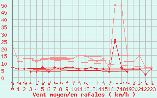 Courbe de la force du vent pour Neuchatel (Sw)