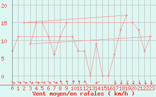 Courbe de la force du vent pour Cabramurra