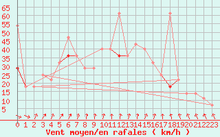 Courbe de la force du vent pour Sletnes Fyr