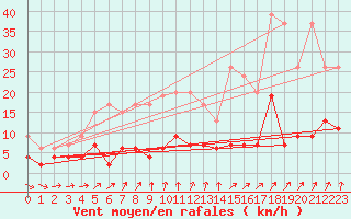 Courbe de la force du vent pour La Fretaz (Sw)