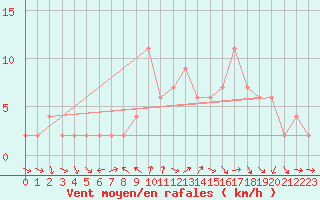 Courbe de la force du vent pour Teruel