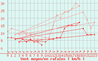 Courbe de la force du vent pour Brest (29)
