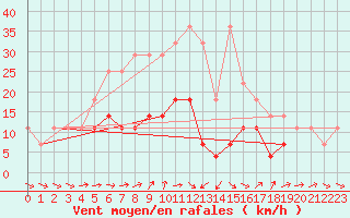 Courbe de la force du vent pour Rimnicu Sarat