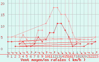 Courbe de la force du vent pour Muehldorf