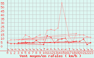 Courbe de la force du vent pour Laragne Montglin (05)