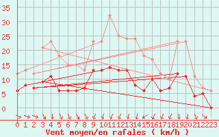 Courbe de la force du vent pour Metz (57)