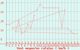 Courbe de la force du vent pour Brive-Souillac (19)