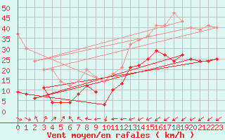 Courbe de la force du vent pour Cap Pertusato (2A)