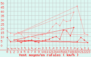 Courbe de la force du vent pour Nancy - Essey (54)