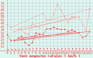 Courbe de la force du vent pour Pointe de Chassiron (17)