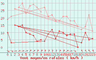 Courbe de la force du vent pour Cap de la Hve (76)