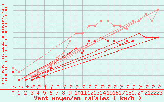 Courbe de la force du vent pour Ilomantsi