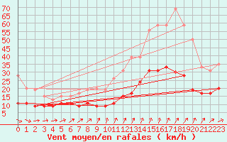 Courbe de la force du vent pour Saint-Brieuc (22)