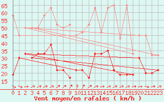 Courbe de la force du vent pour Corvatsch