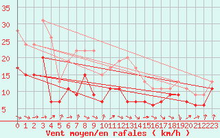 Courbe de la force du vent pour Muret (31)