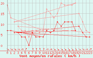 Courbe de la force du vent pour Lannion (22)