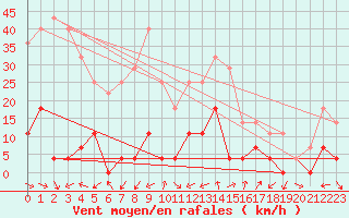 Courbe de la force du vent pour Elgoibar