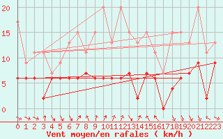 Courbe de la force du vent pour Nyon-Changins (Sw)