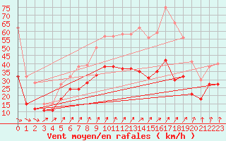 Courbe de la force du vent pour Cambrai / Epinoy (62)