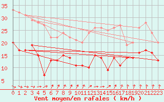 Courbe de la force du vent pour Dunkerque (59)