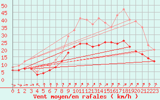 Courbe de la force du vent pour Margny-ls-Compigne (60)