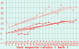 Courbe de la force du vent pour Archigny (86)