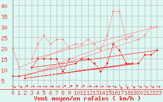 Courbe de la force du vent pour Le Havre - Octeville (76)