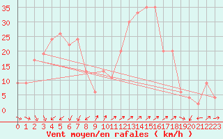 Courbe de la force du vent pour Cap Mele (It)